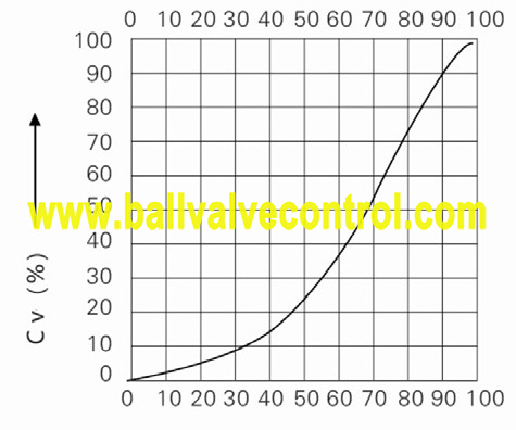 segmented V notch ball control valve characteristic