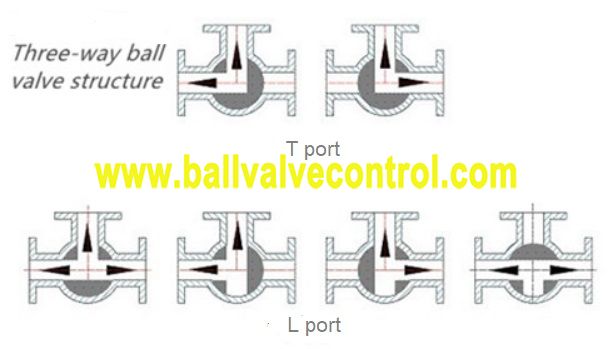 Pneumatic three way ball valve flow direction