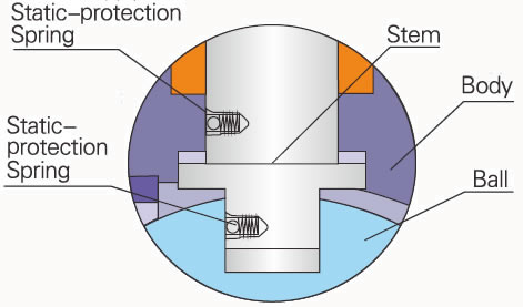 static-protection-structure-of-floating-ball-valve
