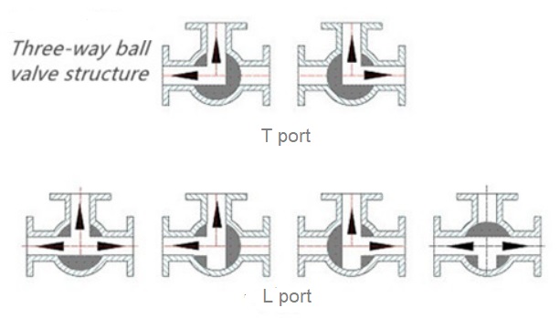 3 way ball valve flow direction